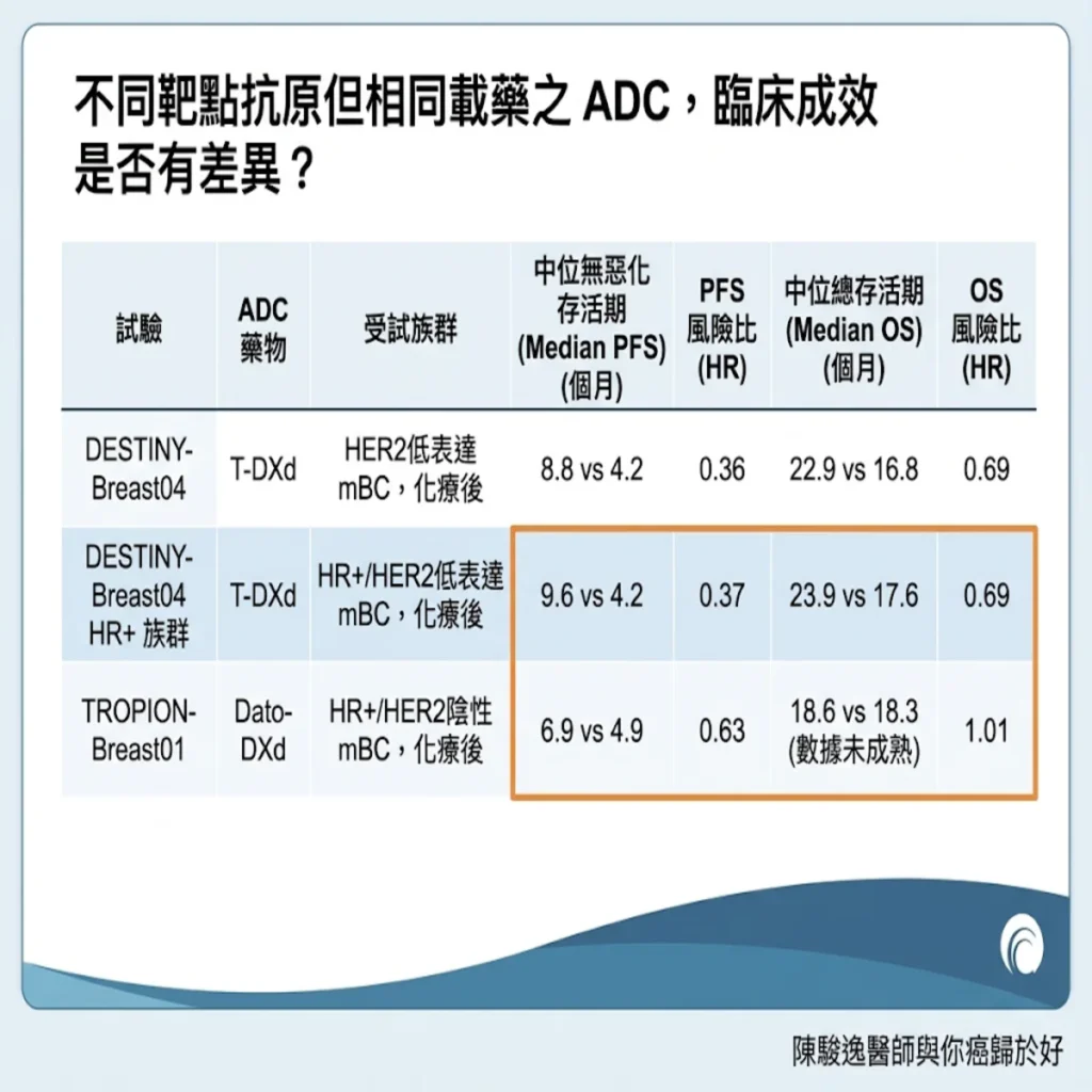 換了導航 GPS,同款「精準炸彈」治療癌症成效有差嗎?腫瘤科醫師剖析 ADC 轉移性乳癌新突破 5 0021 54