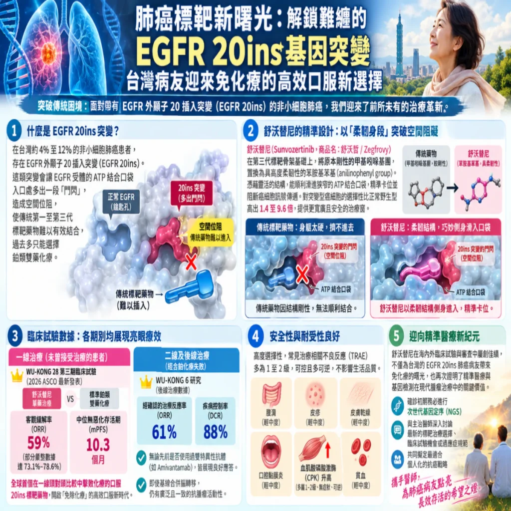 非小細胞肺癌標靶新曙光:解鎖難纏的「EGFR 20ins 基因突變」,台灣病友迎來免化療的高效口服新選擇Sunvozertinib 2 0021 59