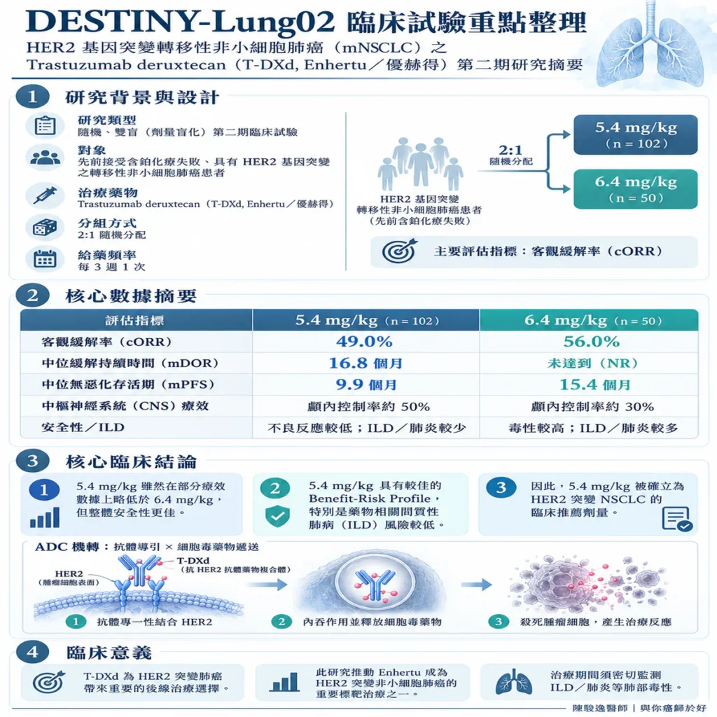 DESTINY-Lung02:HER2 突變肺癌的「精準導彈」,如何讓 Enhertu 改寫治療版圖? 2 0021 61