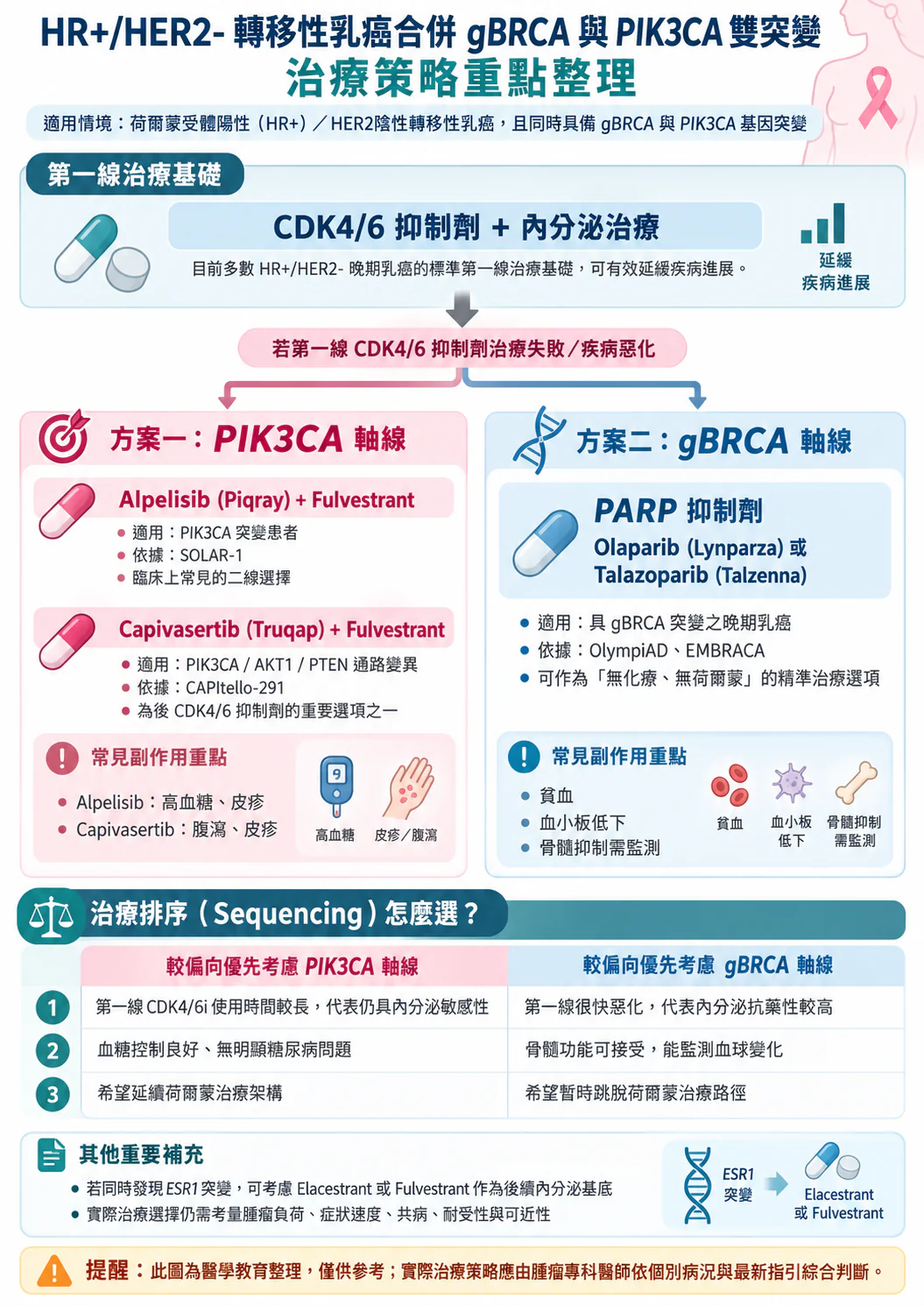 當荷爾蒙受體陽性/Her2 陰性轉移性乳癌且同時具備gBRCA 及PIK3CA基因突變 該如何治療呢? 1 0021 63