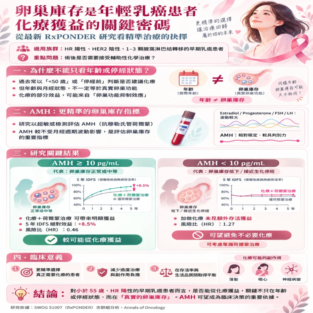 卵巢庫存是年輕乳癌患者化療獲益的關鍵密碼:從最新研究看精準治療的抉擇 2 0021 69