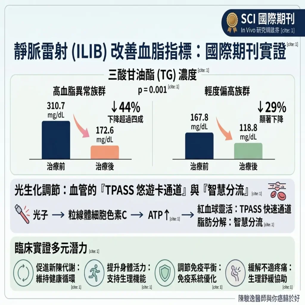 給血管的「悠遊卡通道」升級方案:從國際期刊看靜脈雷射(ILIB)對血脂與免疫調節的醫學潛力 2 00001 3