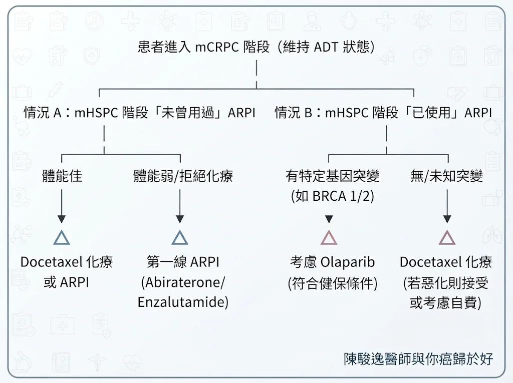 針對轉移性去勢抗性前列腺癌(mCRPC)的治療決策 1 00005 2