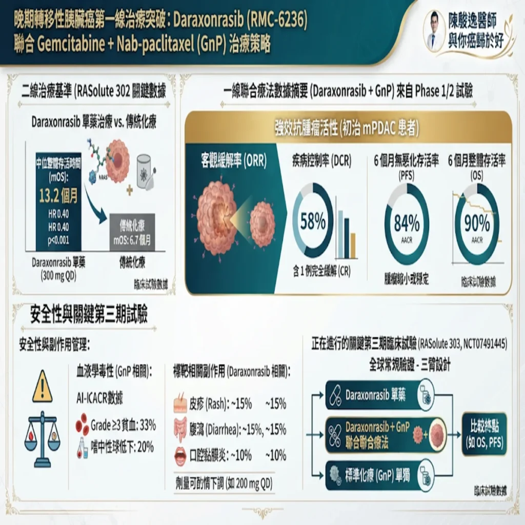Daraxonrasib-晚期轉移性胰臟癌治療新曙光 2 00005 45 1