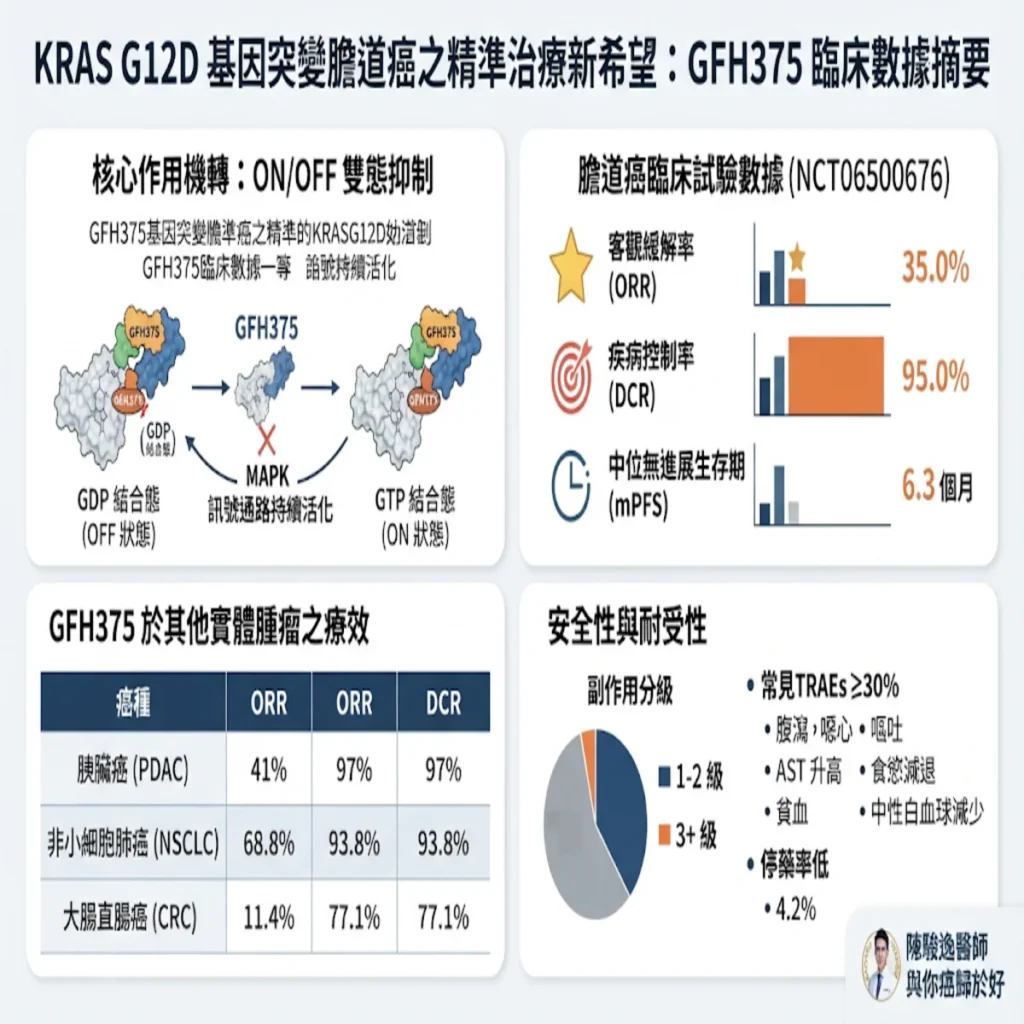 針對具有KRAS G12D基因突變的膽道癌 GFH375是新希望嗎? 2 00005 46