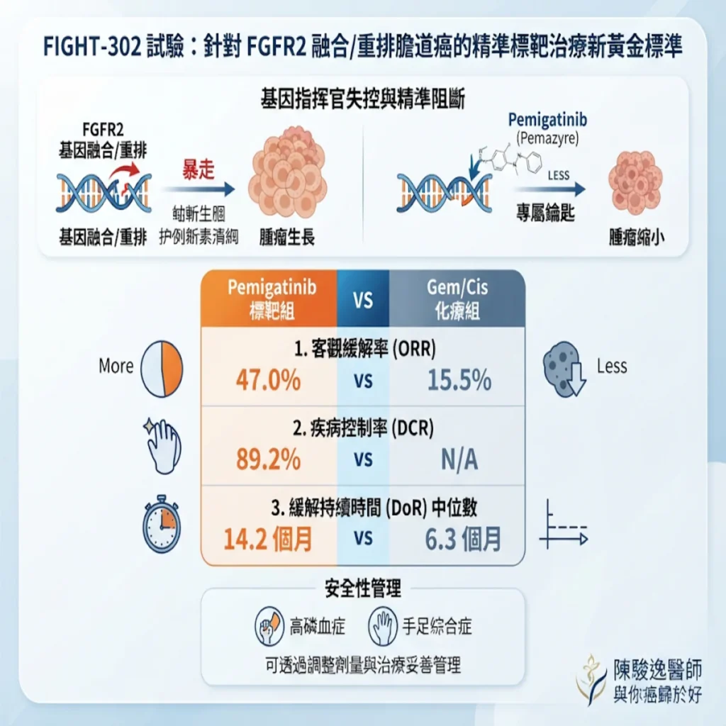 當基因密碼指錯方向:為膽道癌精準導航的標靶治療新篇章 2 00005 54