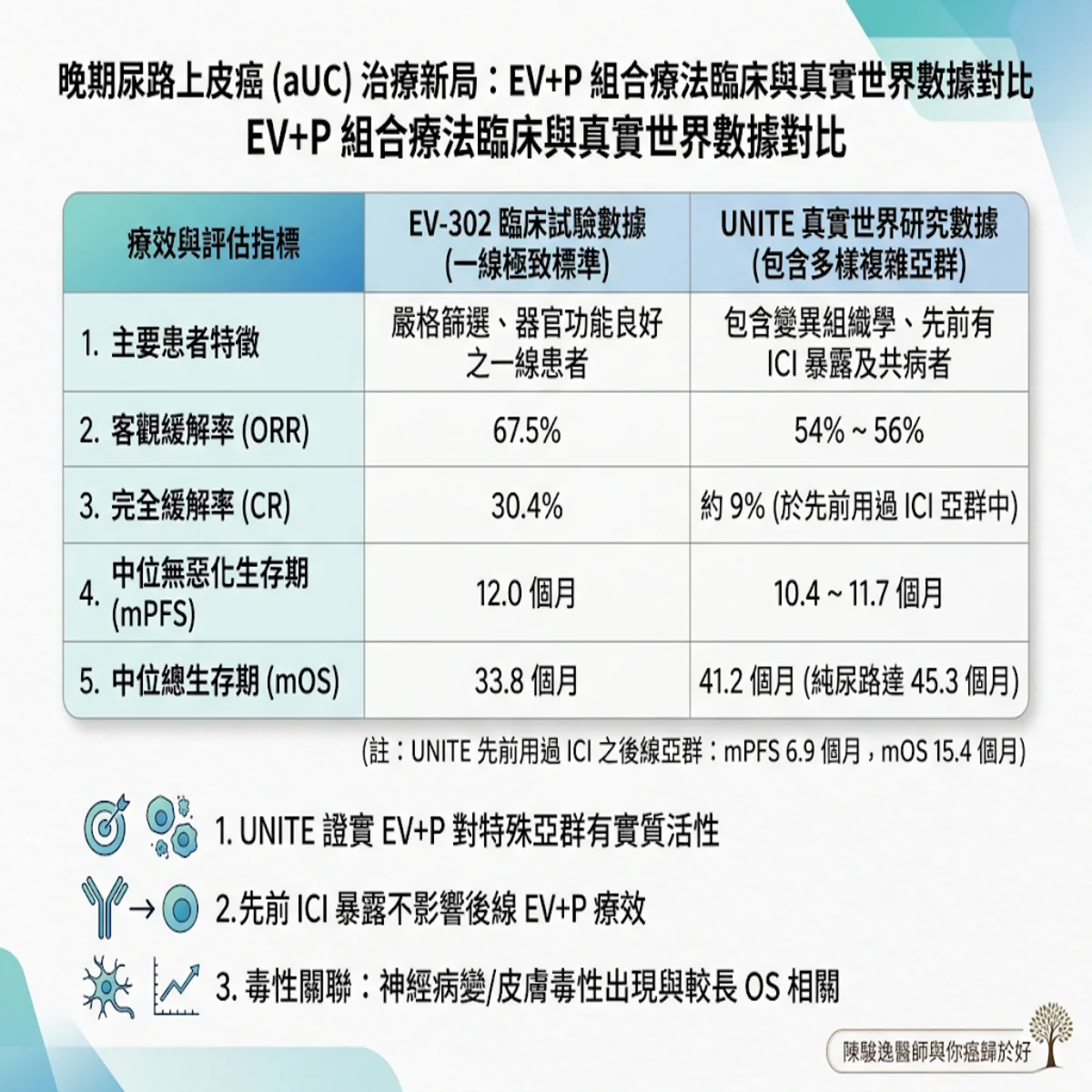 陳駿逸醫師 與你癌歸於好 2 00005 64