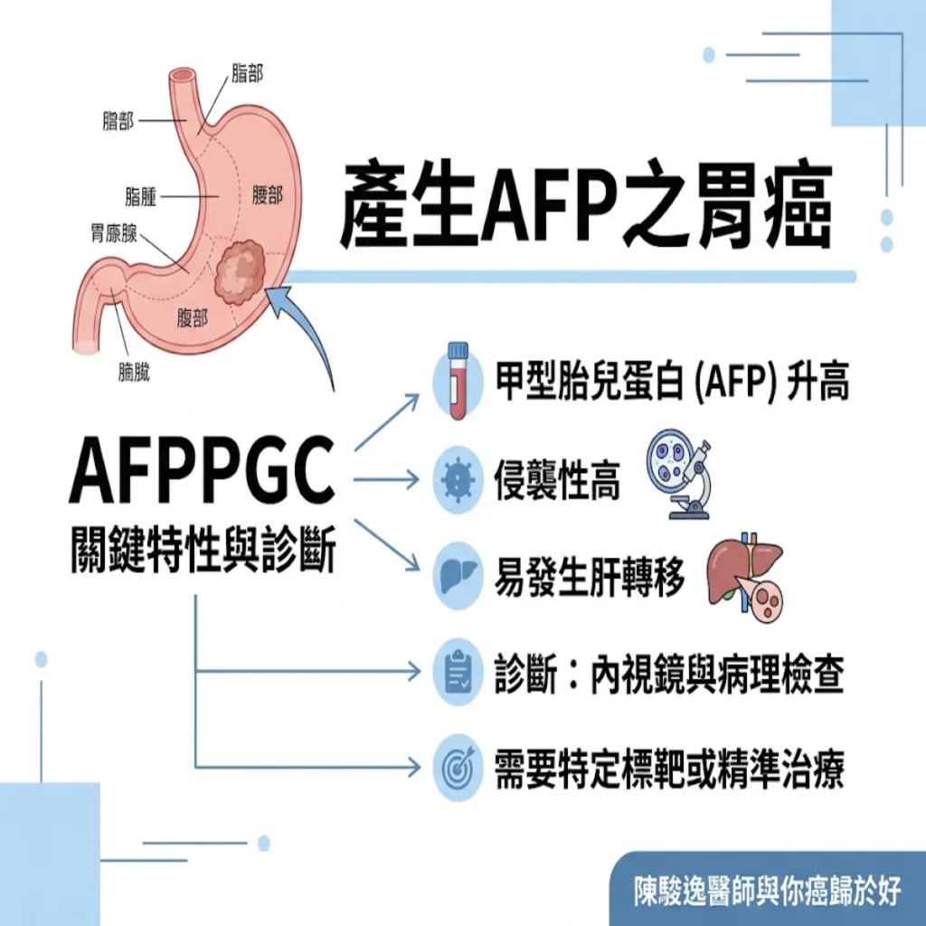 突破「胃癌中最兇猛的隱形偽裝者」:產生AFP之胃癌的臨床解碼與綜合戰術 2 00005 85