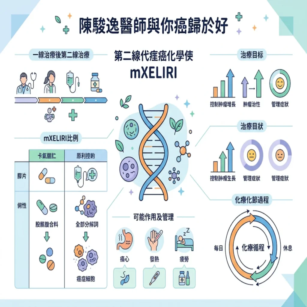 擺脫「幫浦鎖鏈」的晚期大腸直腸癌二線治療新思維:從 AXPeCT 試驗看 mXELIRI 的實證突破與 UGT1A1 精準用藥策略 2 00005 90