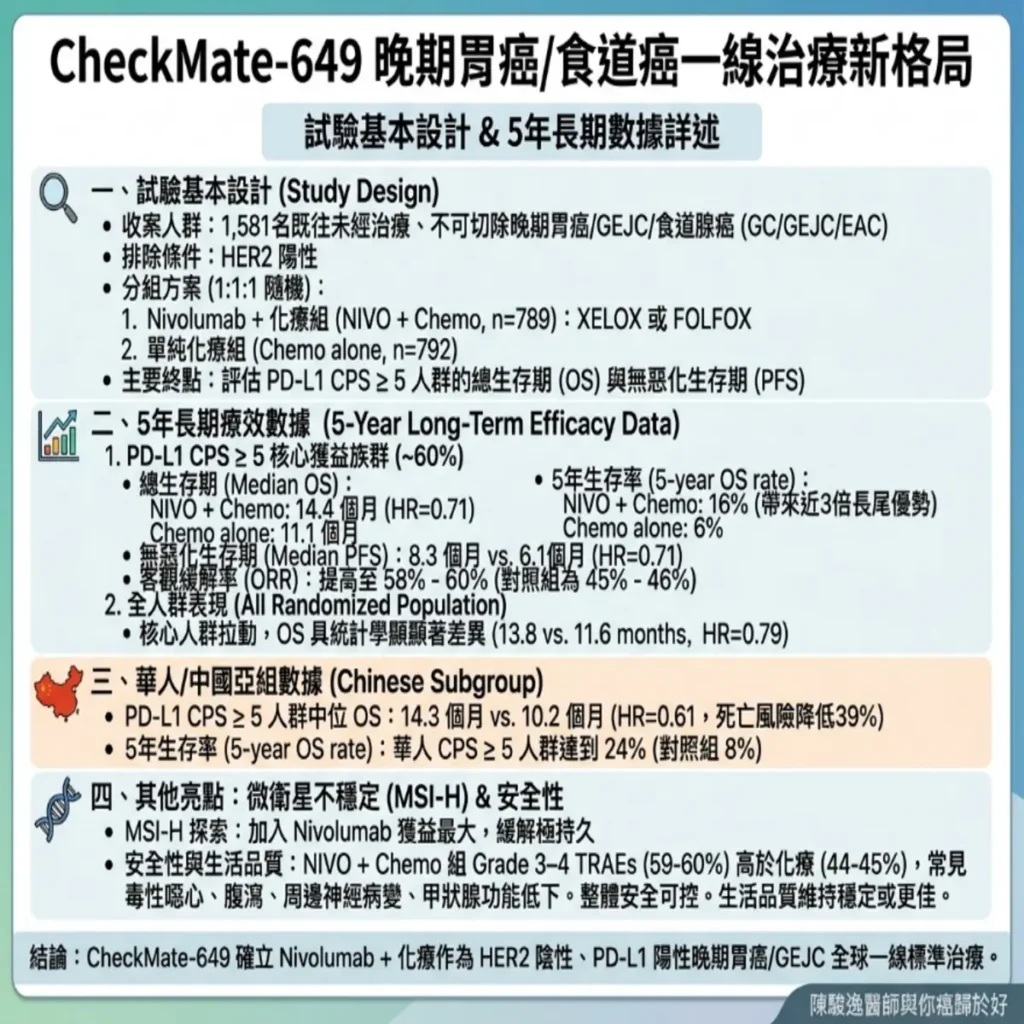 CheckMate-649 改變晚期胃癌/食道癌第一線治療格局 2 0001 13