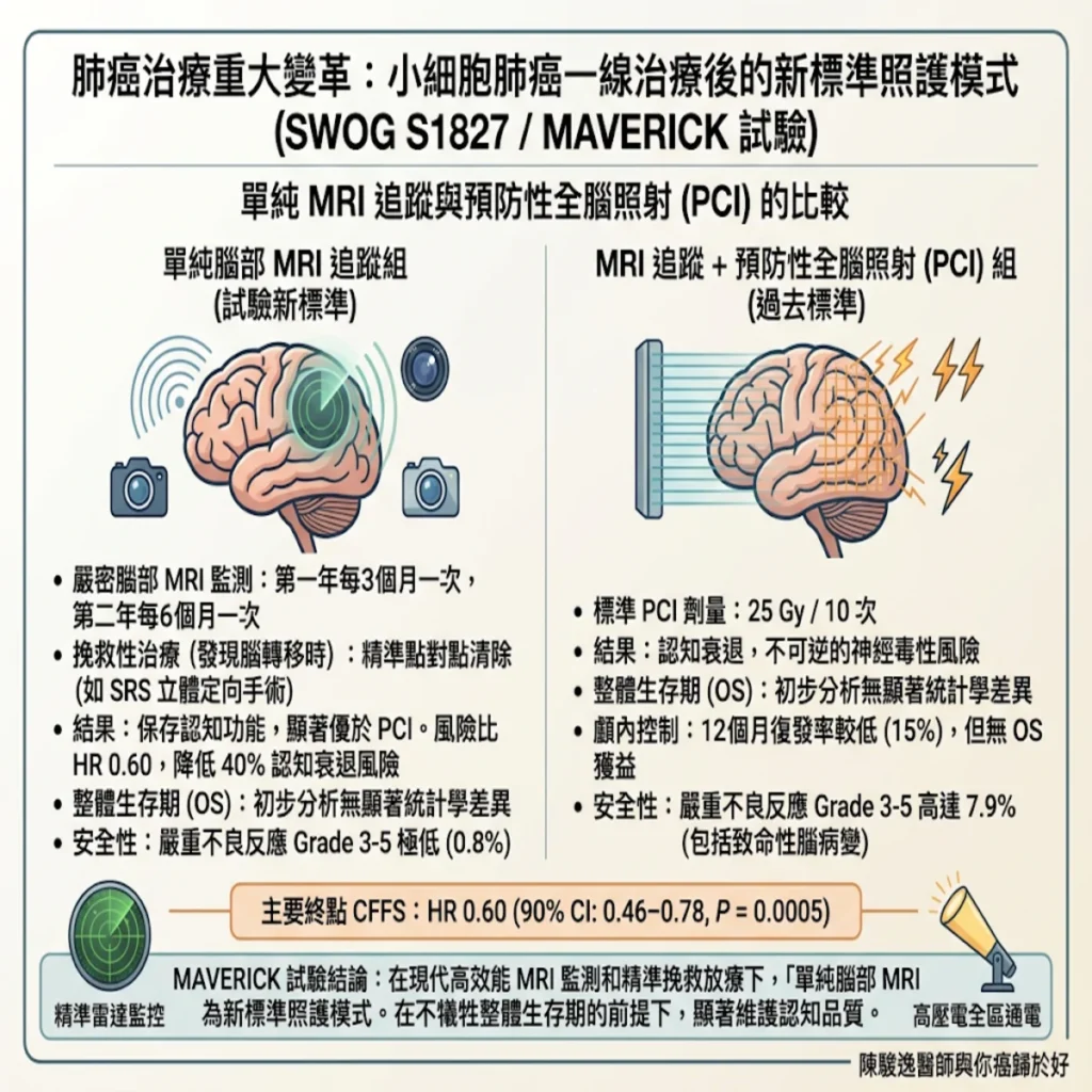肺癌治療重大變革:小細胞肺癌一線治療後,我們一定要做「預防性全腦照射(PCI)」嗎?SWOG S1827 臨床試驗解析 2 00022 20