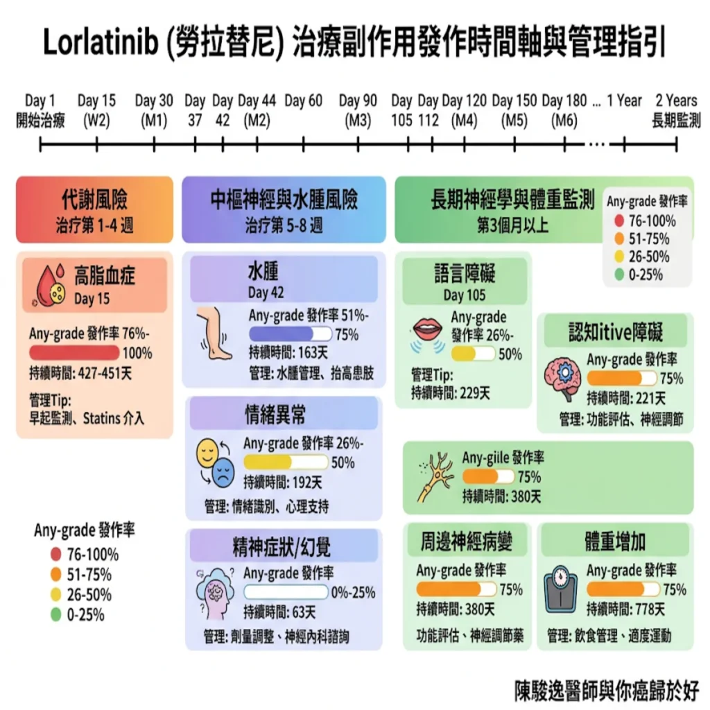 掌握第三代 ALK標靶治療藥物的戰略博弈:Lorlatinib 毒性時間軸與精準管理指引 2 00022 50