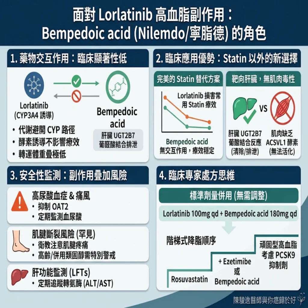 面對Lorlatinib高血脂副作用 Bempedoic acid (Nilemdo/寧脂德)有角色嗎? 2 00022 53
