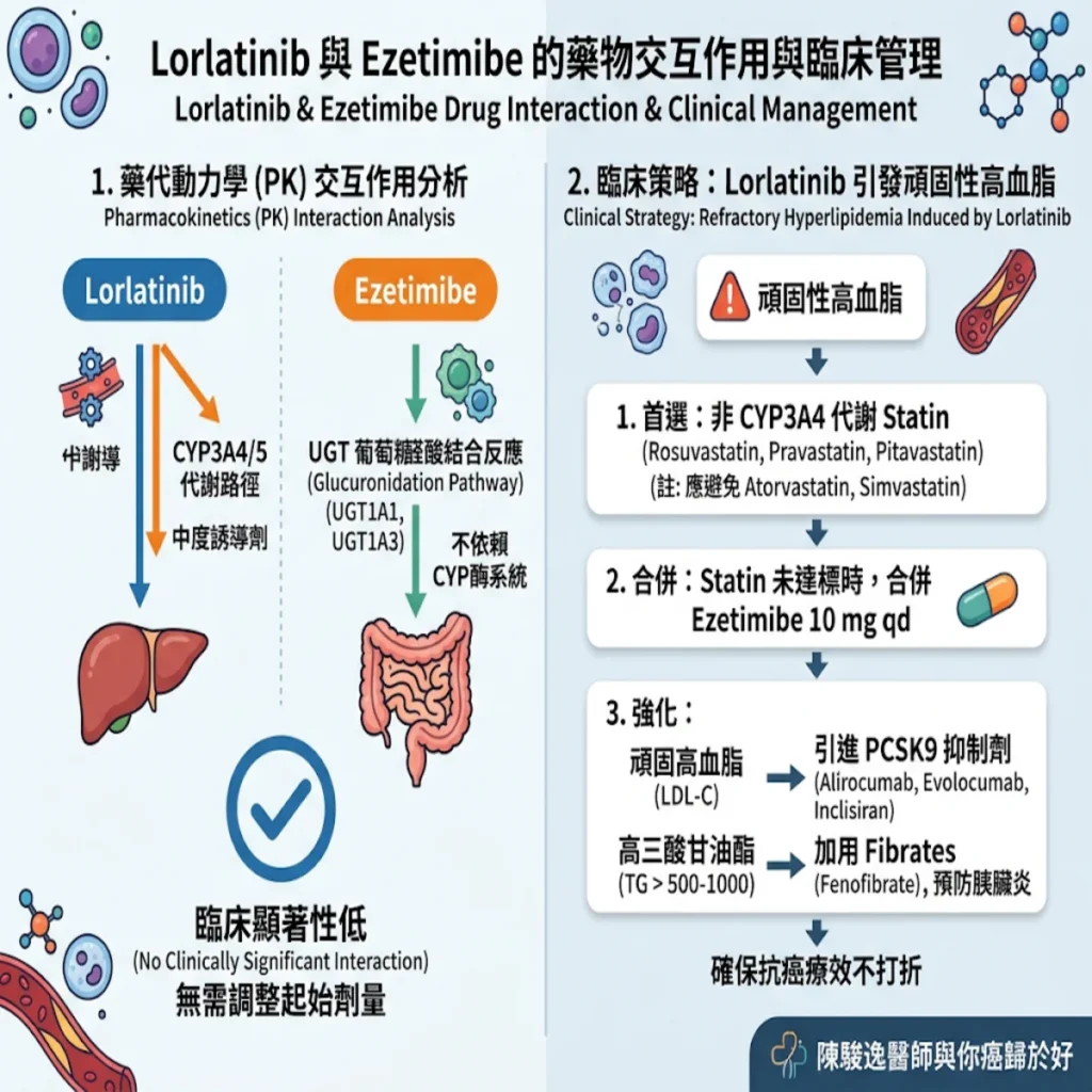 獵殺紅色十月:當 Lorlatinib 遇上 Ezetimibe,如何戰勝高血脂地緣政治學? 2 00022 54