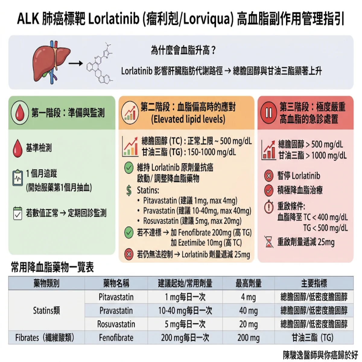 陳駿逸醫師 與你癌歸於好 2 00022 55