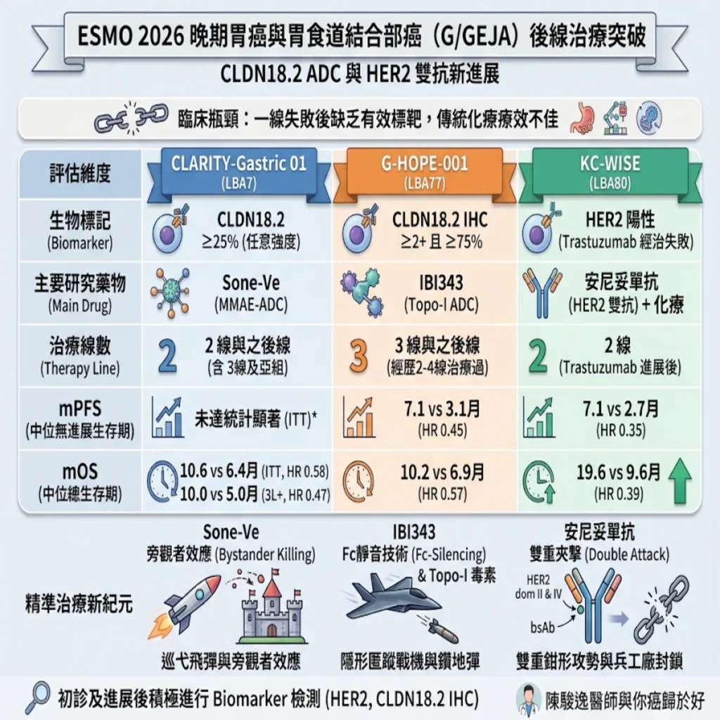 破解晚期胃癌後線治療困局:從ESMO 2026三大第3期臨床試驗看CLDN18.2 ADC與HER2雙抗的破局之道 2 00022 56