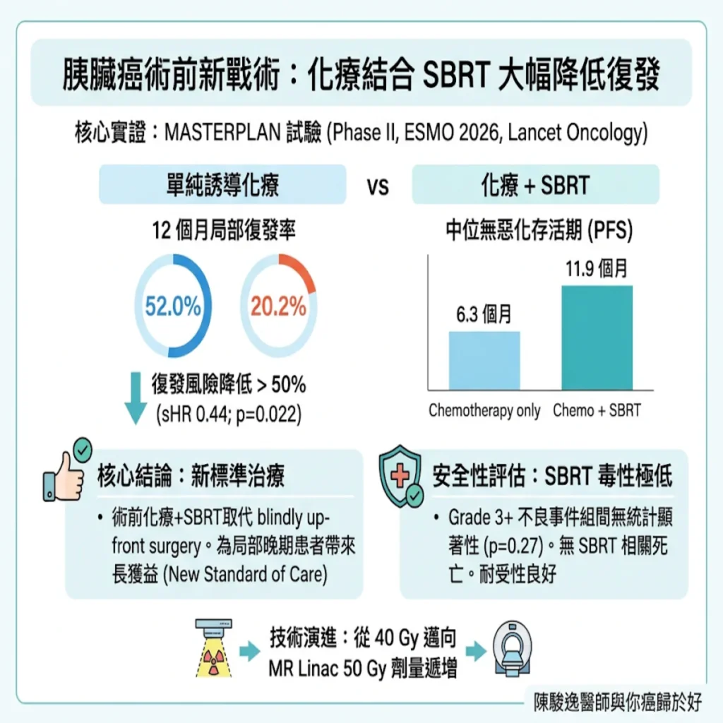 突破「癌王」圍城:從 ESMO 2026 MASTERPLAN 臨床試驗看術前化療結合 SBRT 如何改寫局部晚期胰臟癌的治療範式 2 00022 68