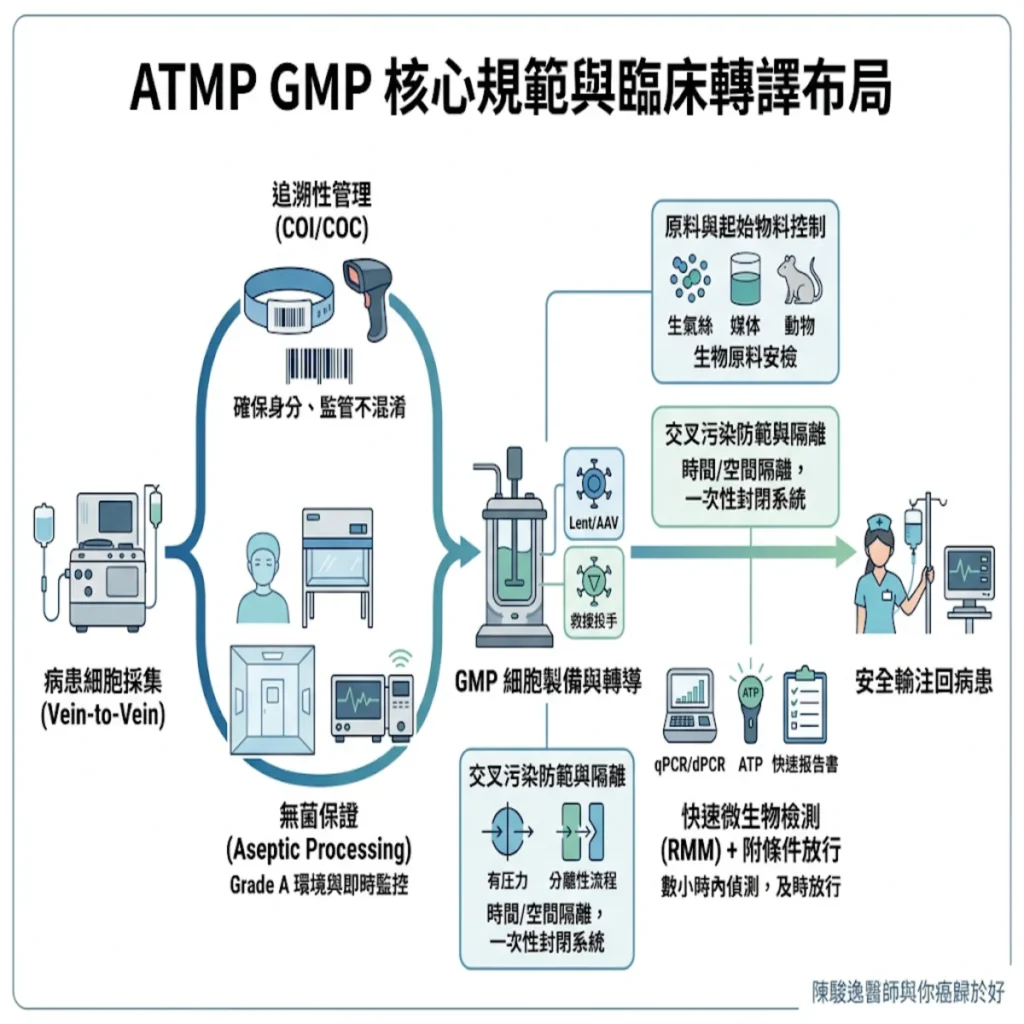 戰術板上的細胞革命:從球場協防看 ATMPs GMP 的極限無菌與防守調度 2 00022 72