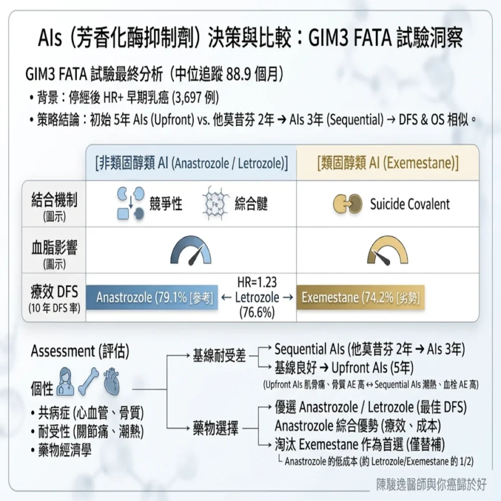 GIM3 FATA 試驗最終分析:停經後荷爾蒙受體陽性早期乳癌之荷爾蒙治療策略與芳香環酶抑制劑藥物選擇的關鍵轉捩點 2 00022 76
