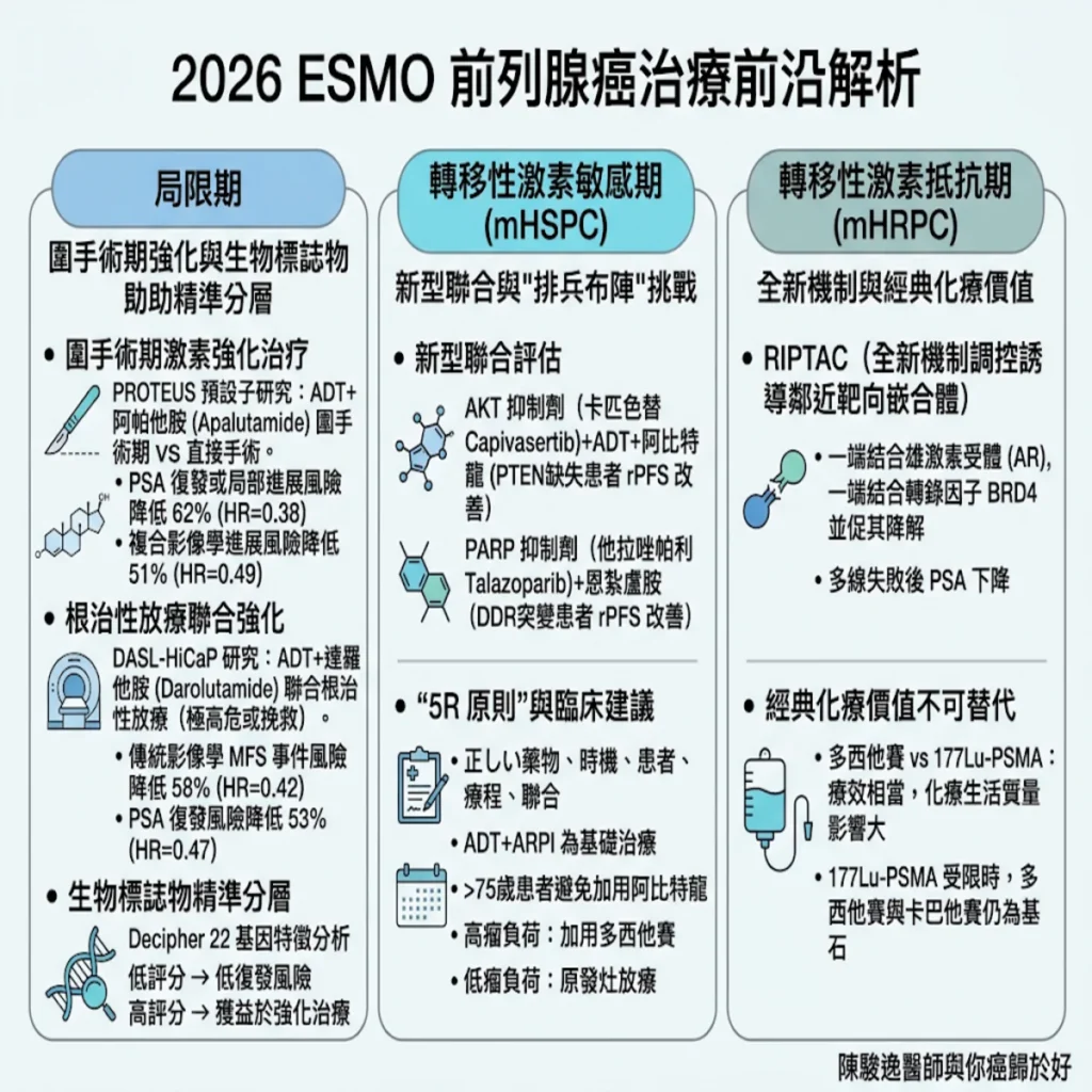 2026 ESMO 泌尿道癌症前沿解析:從圍手術期強化到全新標靶機制的臨床新思維 2 00022 90