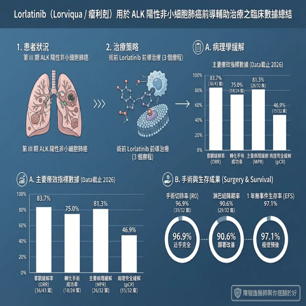 拆解不可切除肺癌的腫瘤「圍城」:第三代 ALK 標靶藥物 Lorlatinib 在前導輔助治療的全新突破 2 0021 2026 10 08T140904.477