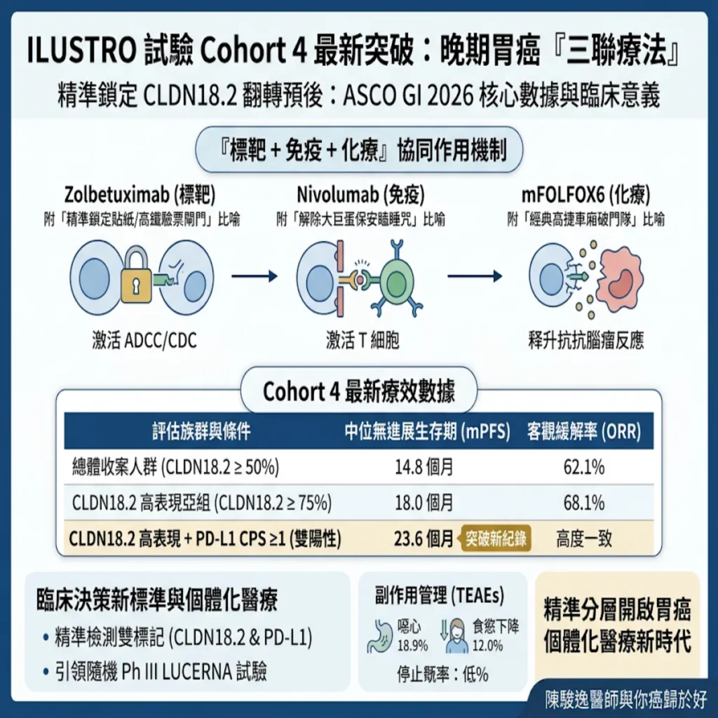 翻轉晚期胃癌治療戰局!ILUSTRO 試驗打造「標靶+免疫+化療」夢幻三聯療法 2 0021 2026 10 12T141405.019