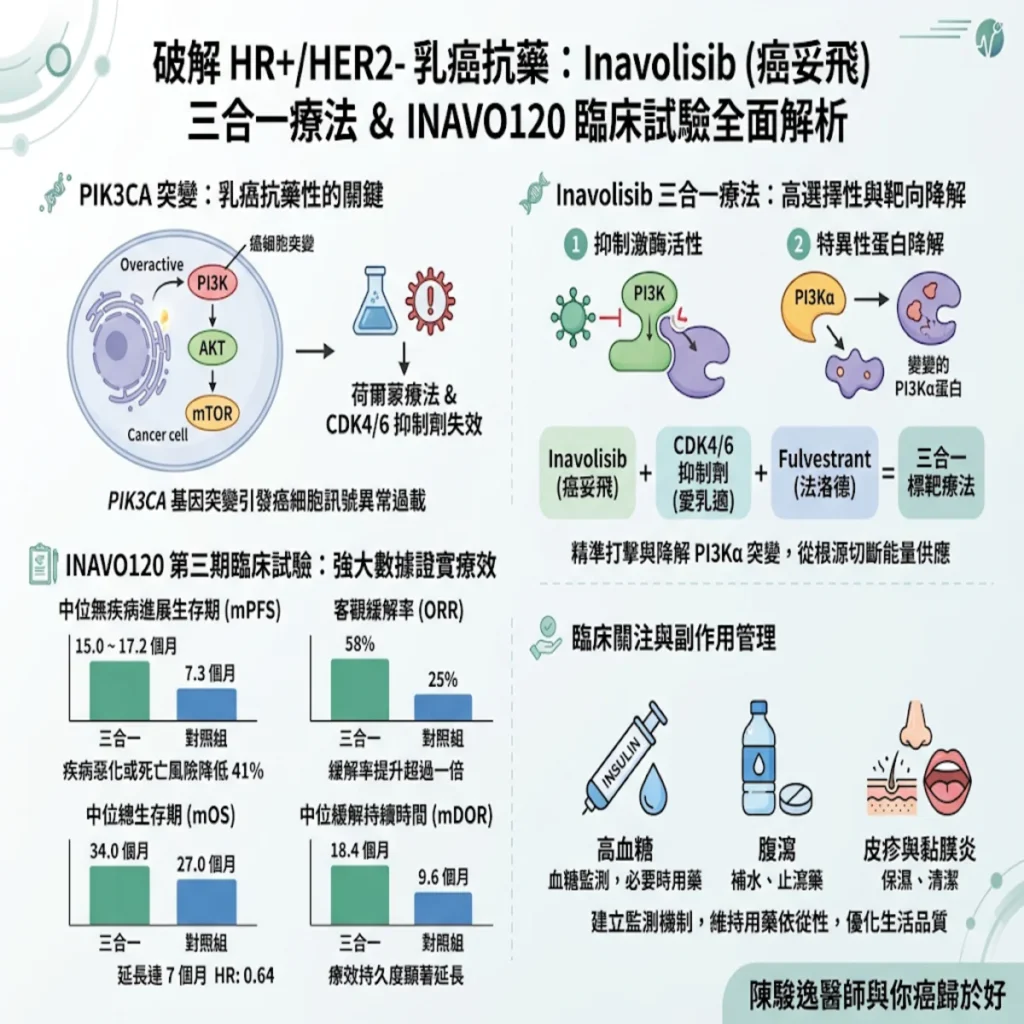 這不是一般的晚期乳癌:當「荷爾蒙治療」遇到PIK3CA基因突變失靈時,最新三合一突破性療法的全面解析 2 0021 2026 10 13T151117.635