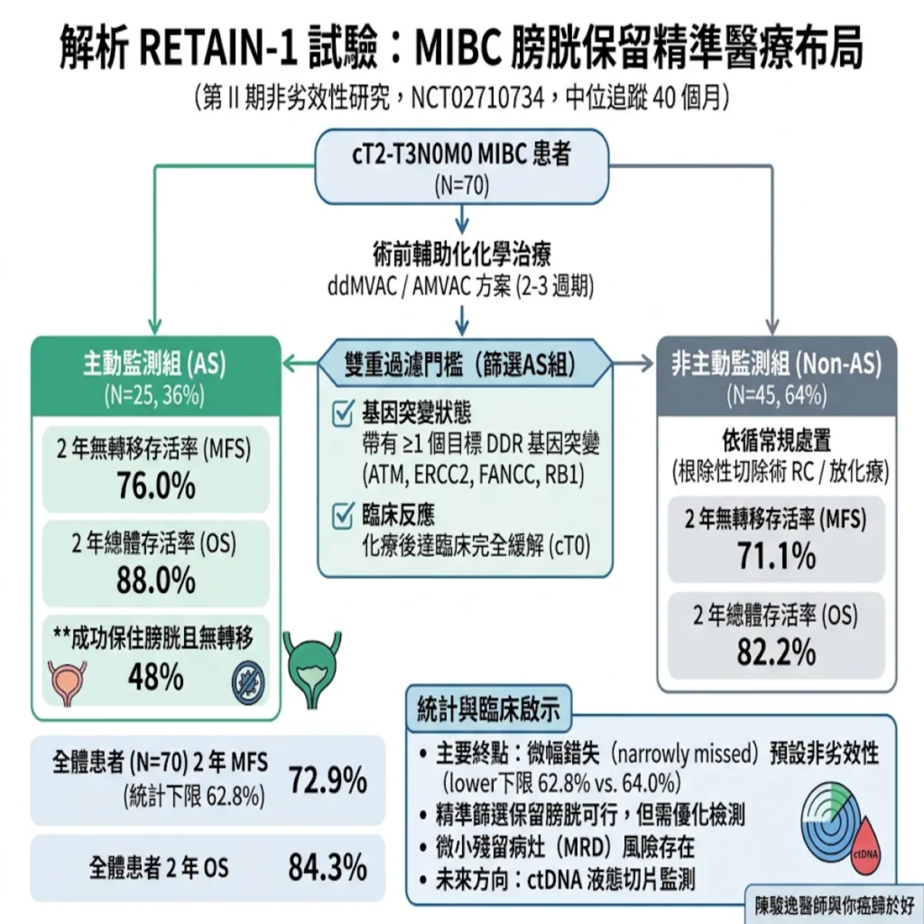 拆解器官保留新曙光:從 RETAIN-1 試驗看肌肉層侵犯性膀胱癌的精準醫療布局 2 0021 2026 10 13T155108.208