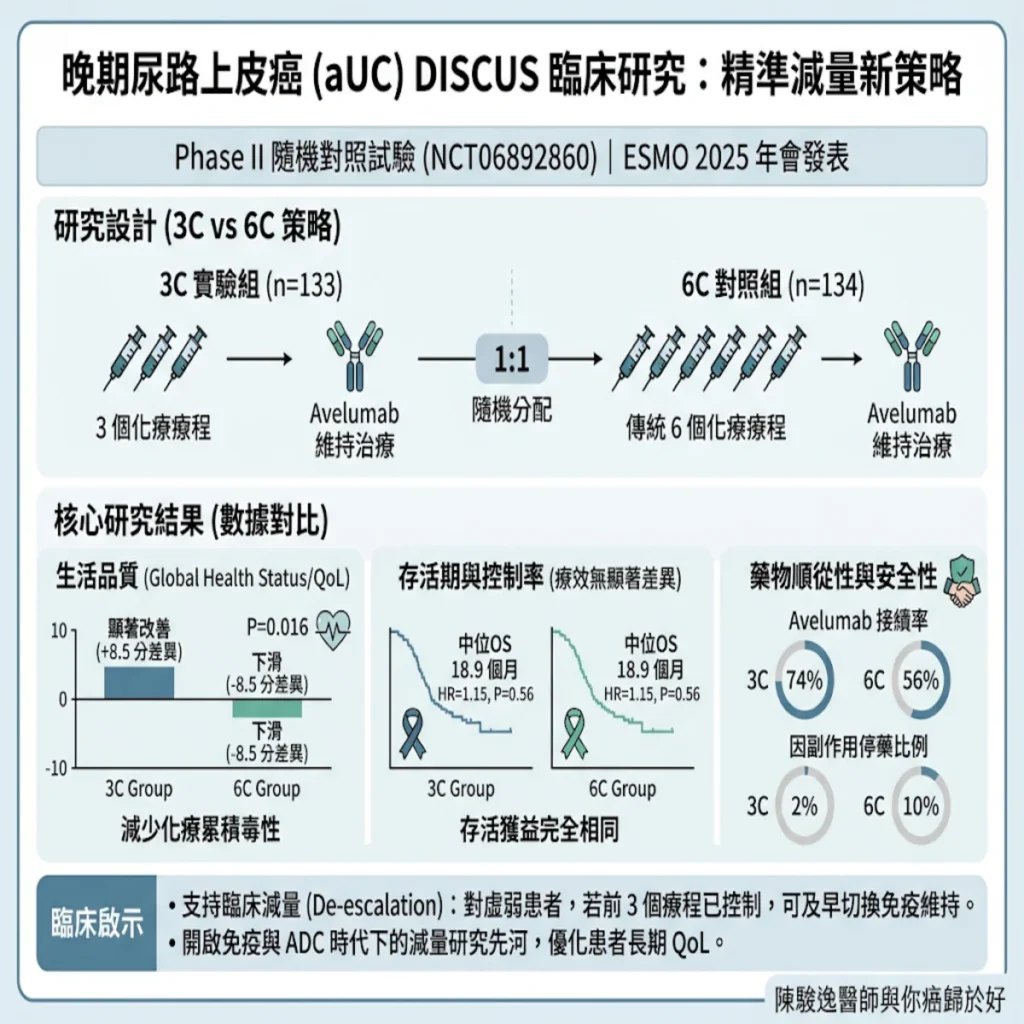 「化療打好打滿」真的比較好?從 DISCUS 臨床研究看晚期尿路上皮癌的「精準減法學」 2 0021 2026 10 13T155837.864