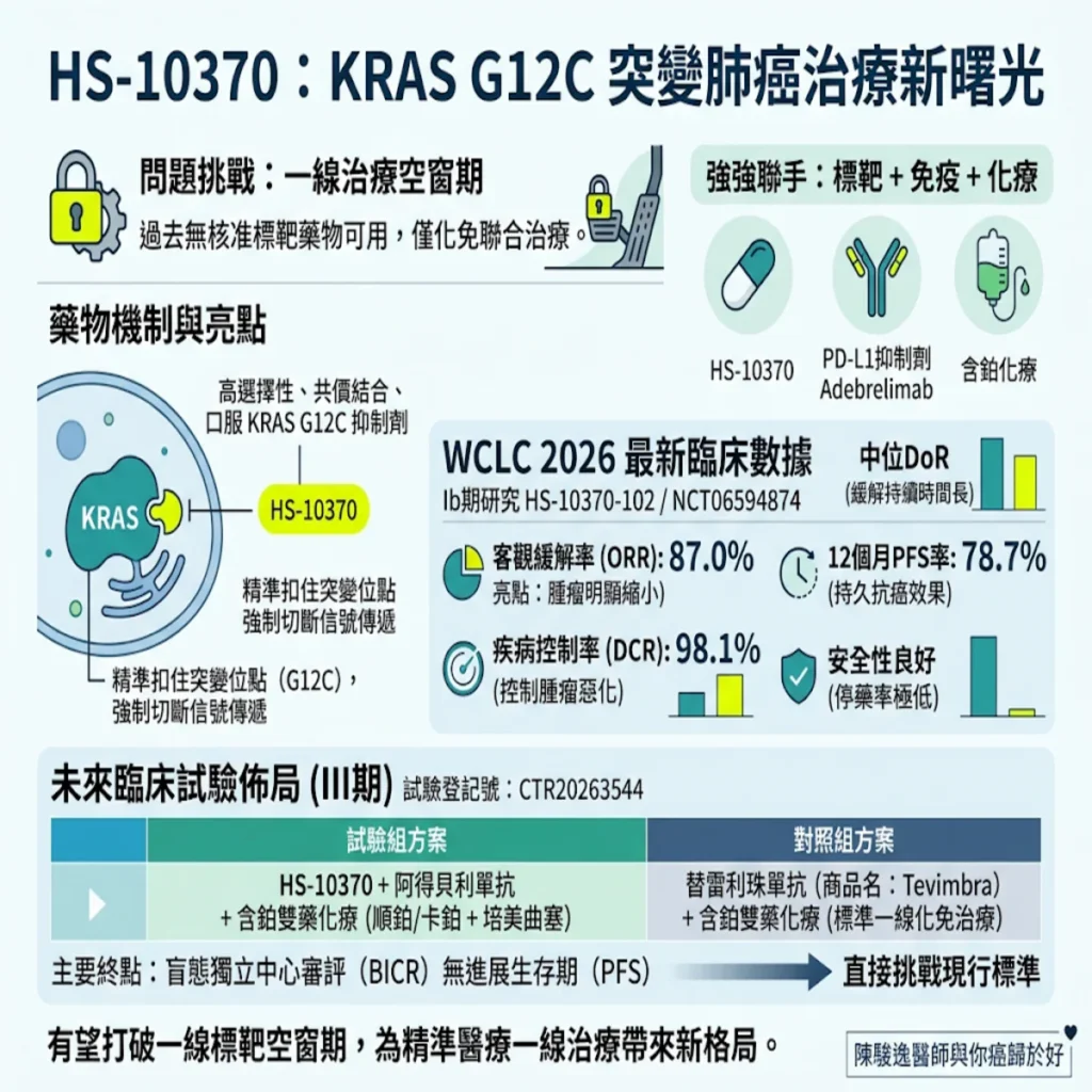 破解肺癌最難纏的基因魔王!KRAS 突變新藥 HS-10370 最新突破與一線治療新曙光 2 0021 2026 10 14T120953.035