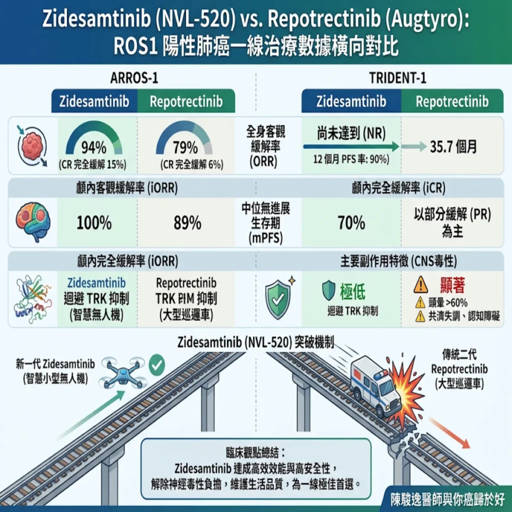 ROS1 陽性晚期非小細胞肺癌的治療現狀與新一代標靶藥物Zidesamtinib進展 2 0021 2026 10 14T121809.274