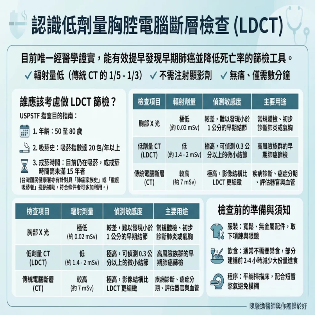 認識低劑量肺部電腦斷層檢查(LDCT) 2 0021 85