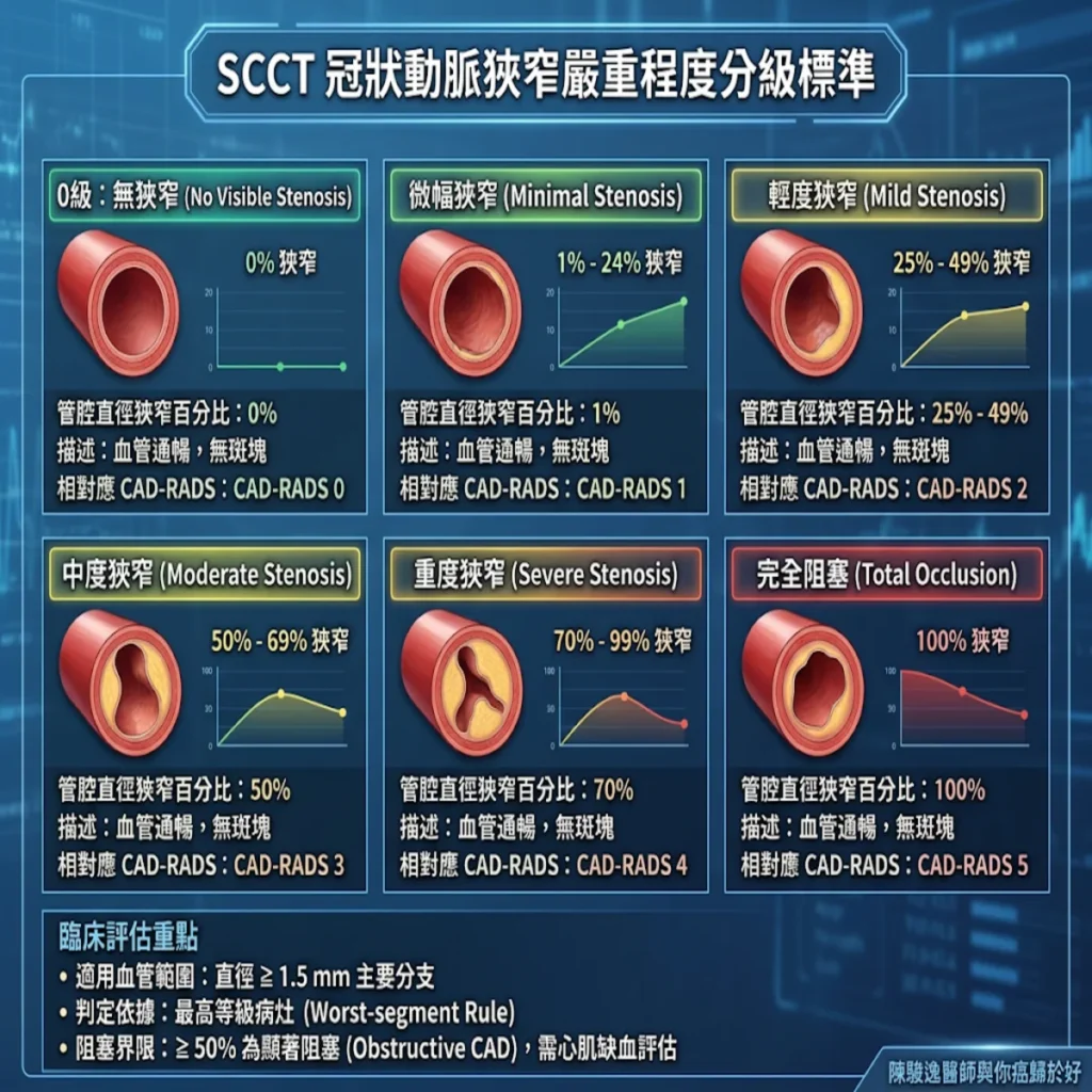 從電腦斷層影像看見血管危機:SCCT 冠狀動脈狹窄分級與 CAD-RADS 的臨床實務解讀 2 0021 86
