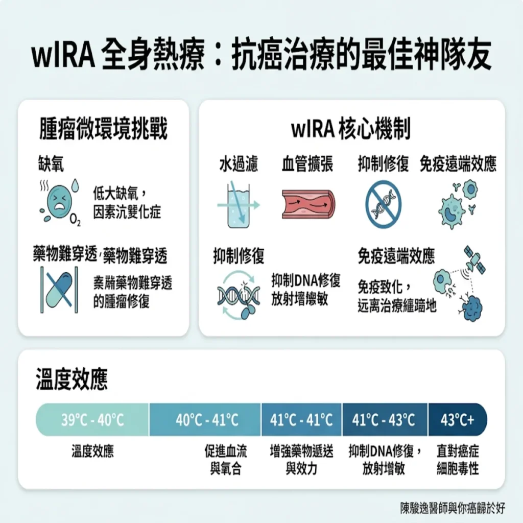 全身熱療(wIRA-Hyperthermia)如何成為抗癌治療的最佳神隊友? 2 0021 91