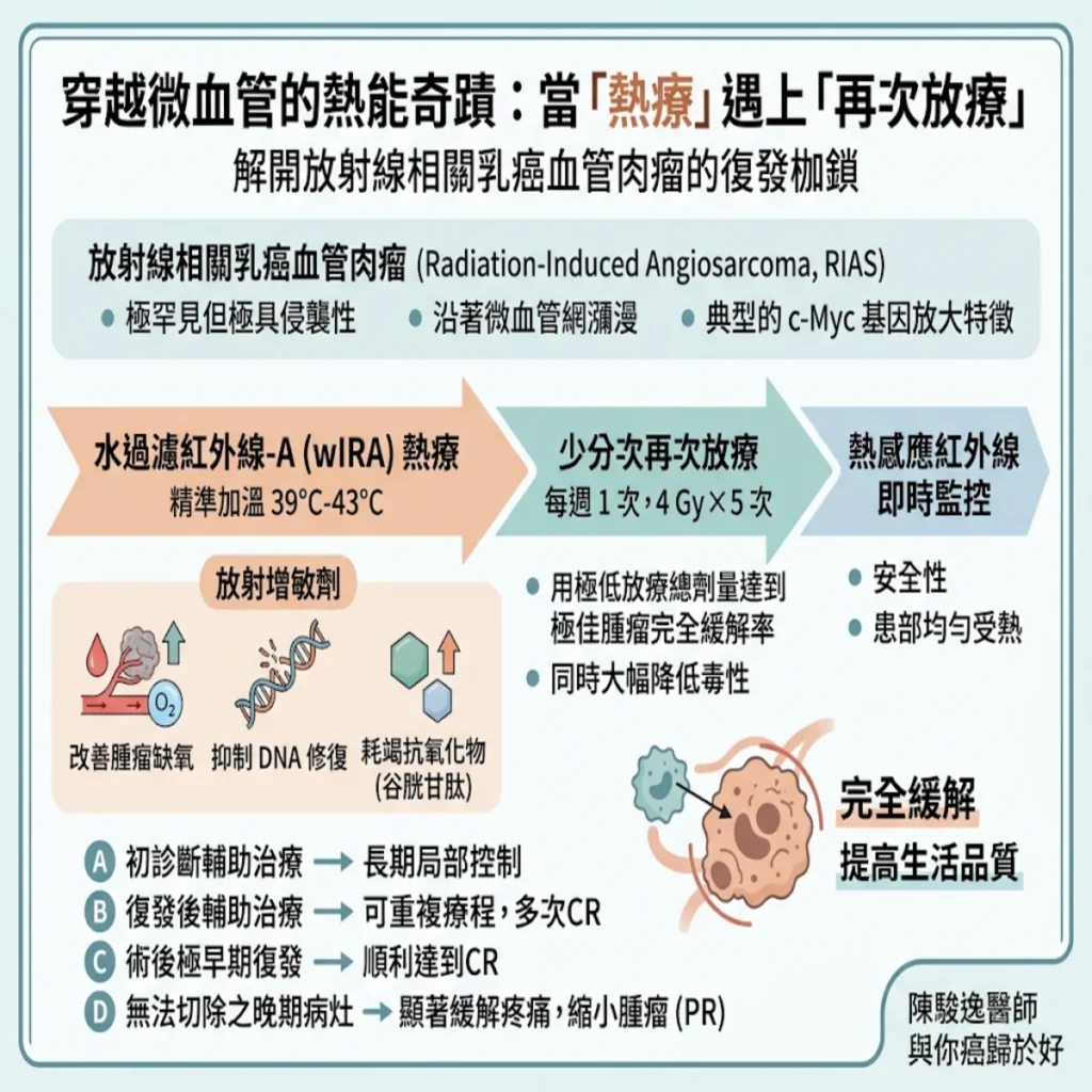 穿越微血管的熱能奇蹟:當「熱治療」遇上「再次放療」,解開放射線相關乳癌血管肉瘤的復發枷鎖 2 0021 94